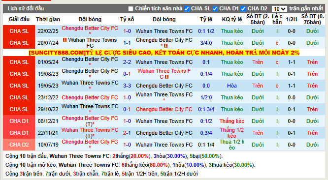 Thành tích đối đầu Wuhan Three Towns FC vs Chengdu Better City FC