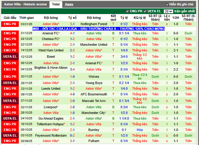 Phong độ gần đây Aston Villa