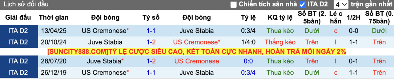 Thành tích đối đầu Juve Stabia vs Cremonese