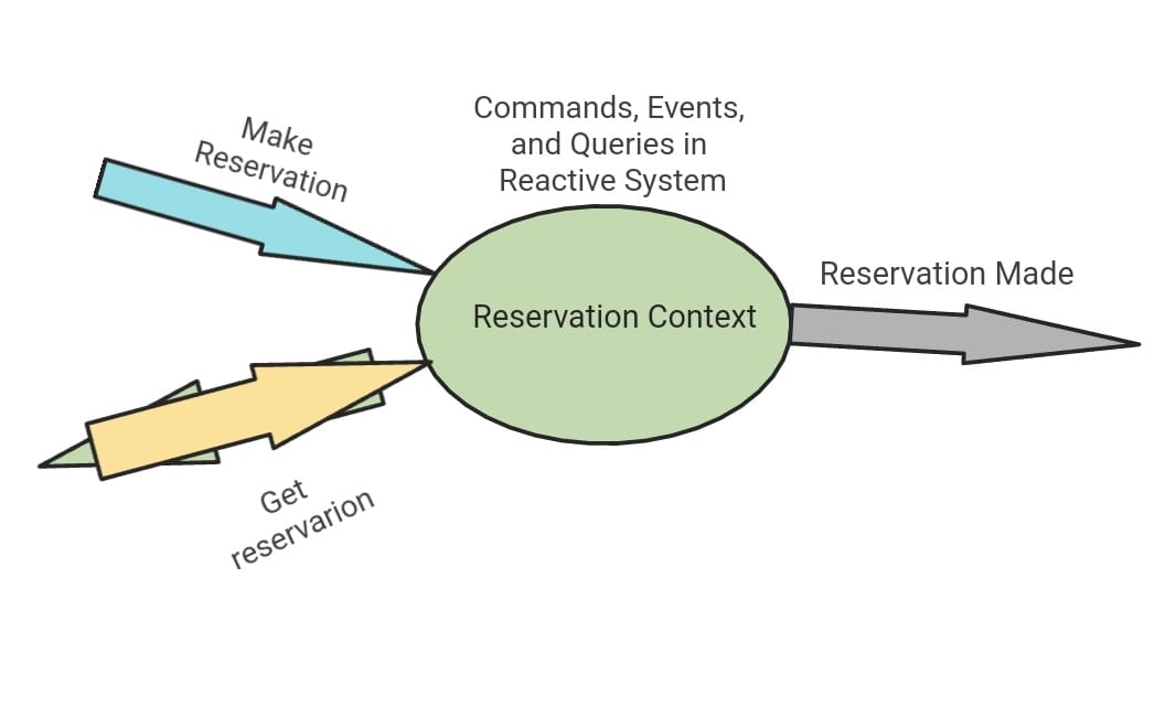 Activities of Domain Driven Design 