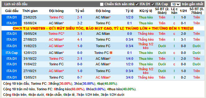 Thành tích đối đầu Torino FC vs AC Milan