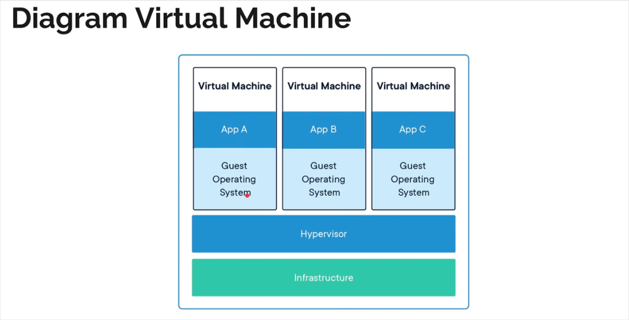 Diagram Virtual Machine