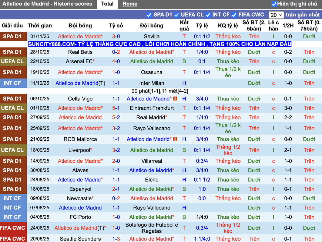 Phong độ Atletico Madrid