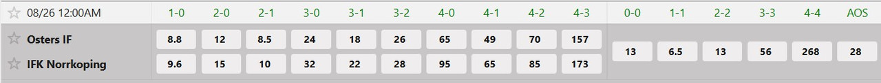 Tỷ lệ tỷ số chính xác Osters IF vs IFK Norrkoping
