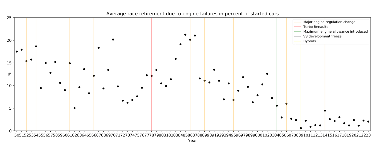 F1 engine DNFs