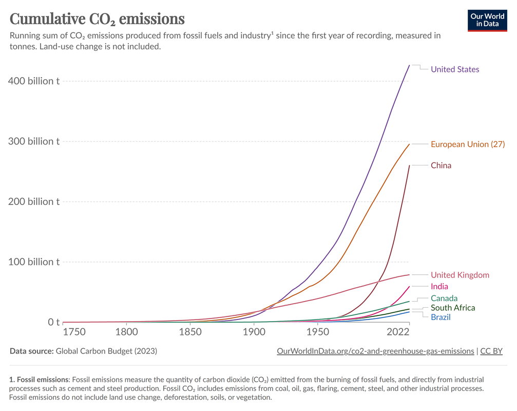 cumulative-co-emissions