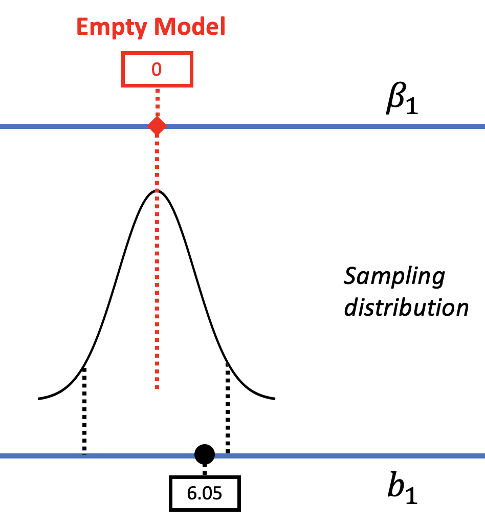 On the left, the three-layered diagram of the beta-sub-1, sampling distribution, and sample, to evaluate the empty model. Beta-sub-1 is set to zero, so the sampling distribution is centered at zero. The title says it depicts the sample b1 of the original study at 6.05. This value falls near the upper tail but still within the middle 95% of samples. 