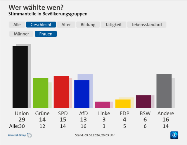 Screenshot-2024-06-09-at-20-18-22-Union-vorne-Af-D-auf-Platz-zwei-Gr-ne-st-rzen-ab.png