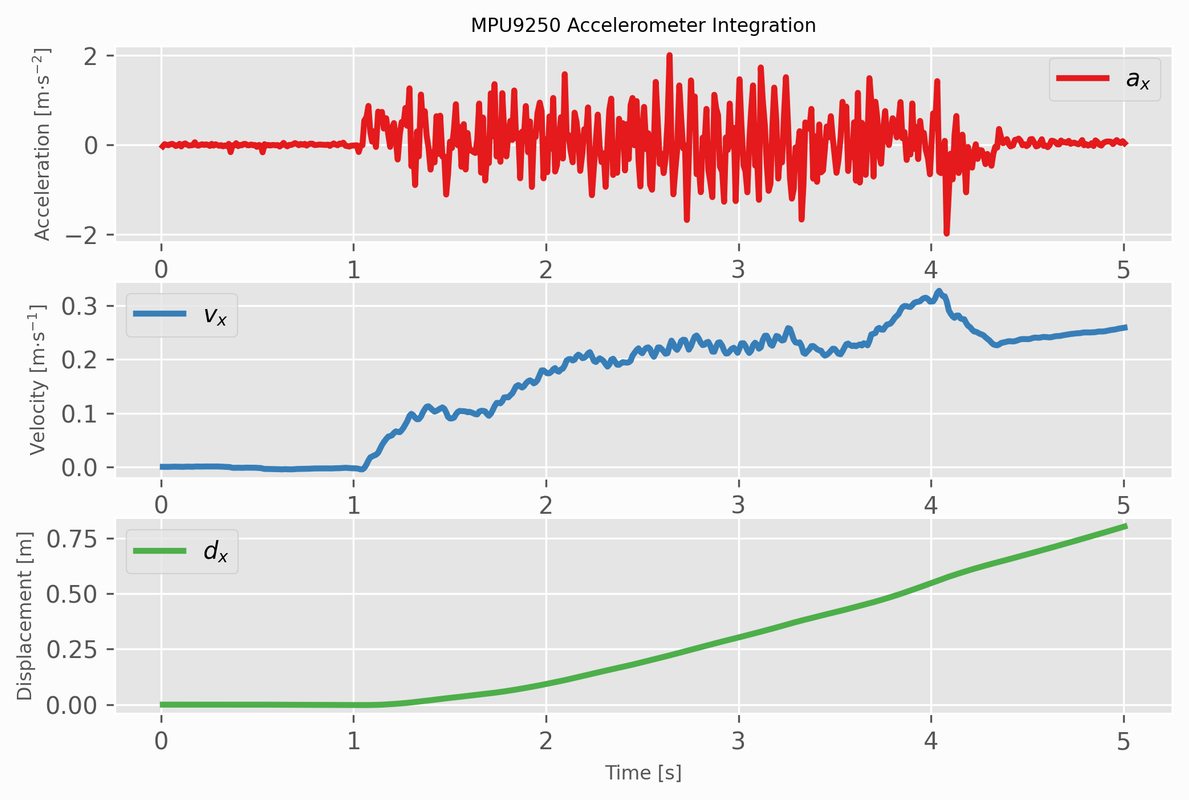 accel_veloc_displace_integrationv3