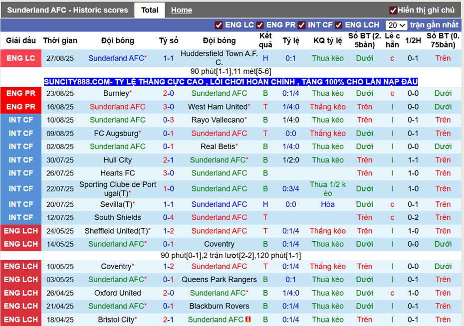 Phong độ gần Sunderland