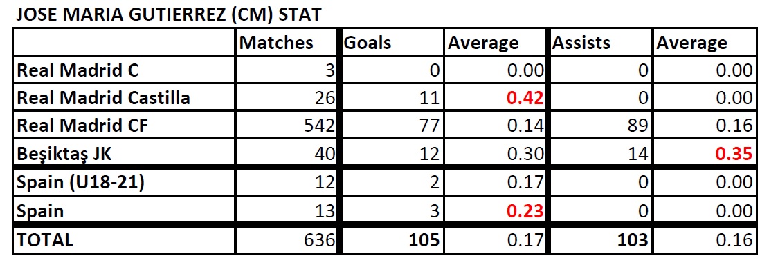 List of Footballers that has amazing stat - Page 3 Guti-Stat-190804