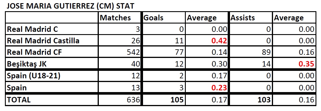  List of Footballers that has amazing stat - Page 3 Guti-Stat-190804