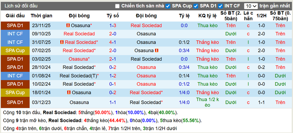 Thành tích đối đầu Sociedad vs Osasuna