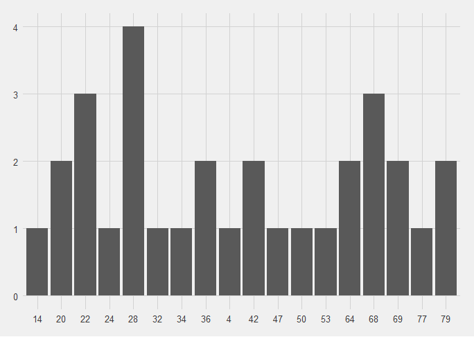 Bar chart of when England conceded.  The peak is at 28 minutes when 4 point-scoring moments were conceded.