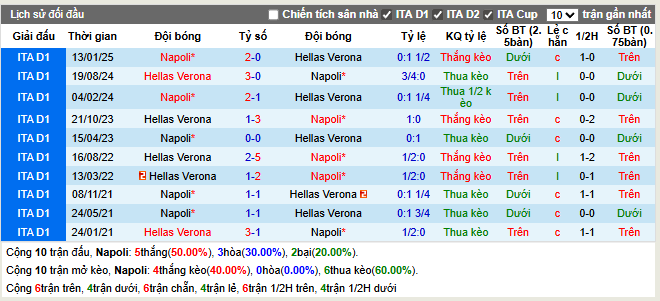 Thành tích đối đầu Napoli vs Verona