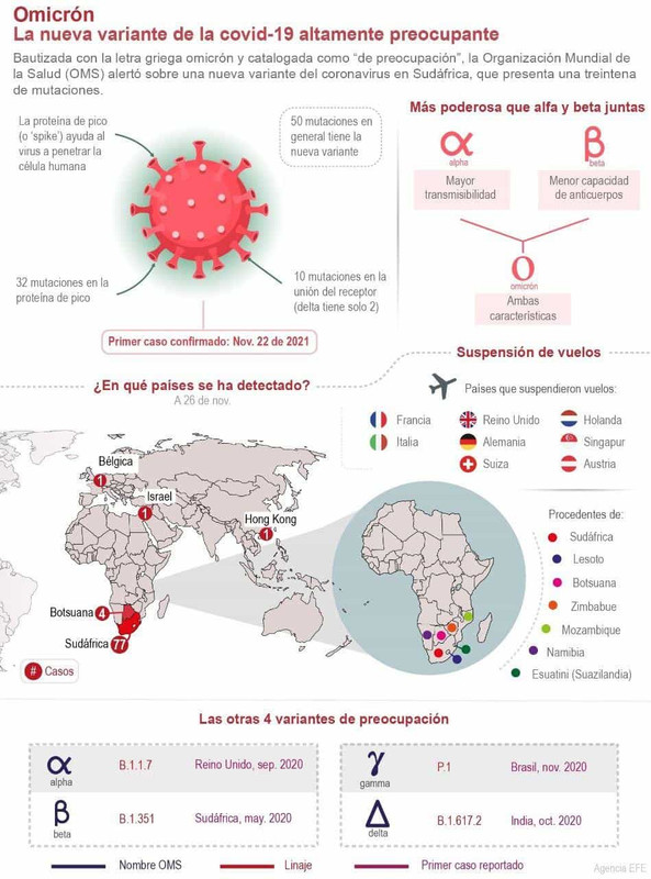 OMS asegura que variante Ómicron se desplaza por el mundo rápidamente