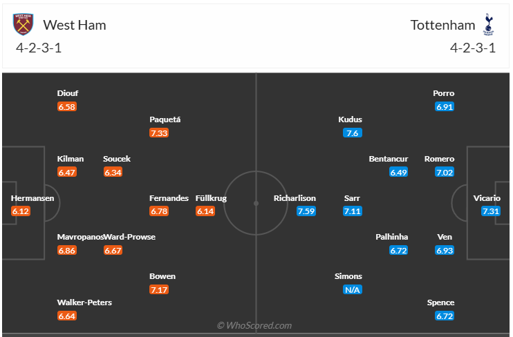Đội hình dự kiến West Ham vs Tottenham