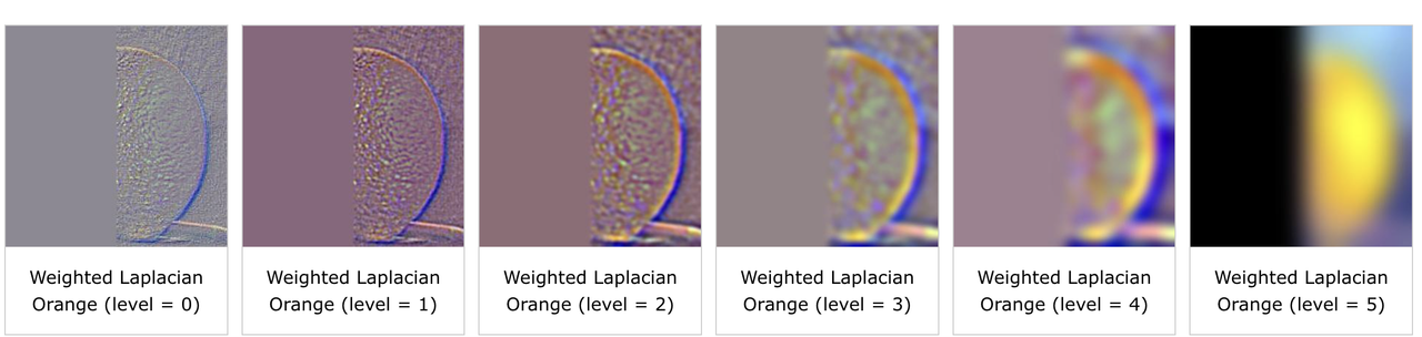 Gaussian and Laplacian Stacks