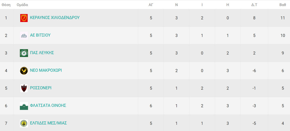 B Topiko Bathmologia