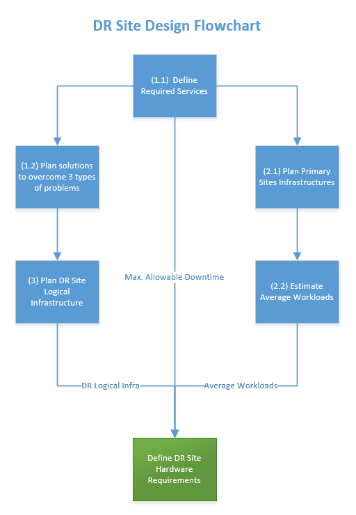 Disaster Recovery and Planning site flowchart 
