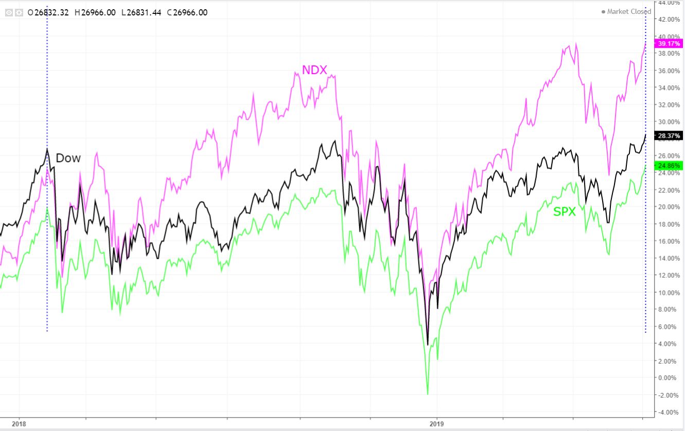 Dow-v-SPX-v-NDX-D-7-3-19.jpg