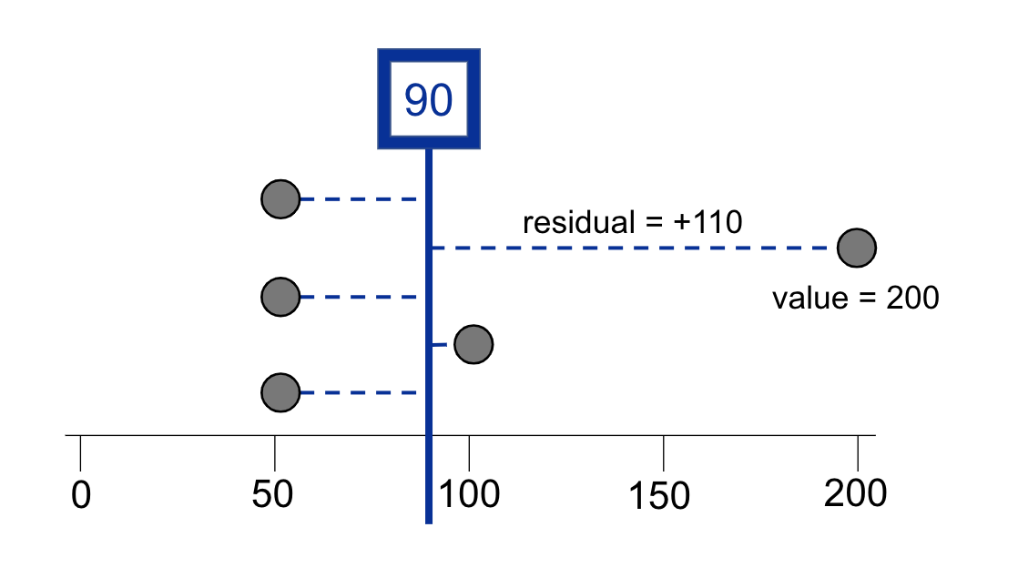Diagram to demonstrate the concept of residuals. A horizontal number line from 0 to 200 represents an x-axis, and it is plotted with 4 data points. Three data points are stacked at 50, 1 data point appears at 100, and the last data point is observed at 200. A vertical line runs through the number line at the mean of 90. Each data point has a dashed line that runs horizontally from the point to the mean line. The longest of these is the line from 200 to 90 and is labeled as: residual equals plus 110.