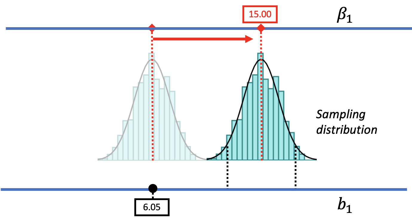 The same three-layered diagram of beta-sub-1, the sampling distribution of b1, and the sample b1 that appears earlier on the page; however, there are two histograms of potential sampling distributions. They are side-by-side, not overlapping, and the one on the left is slightly more transparent. The more transparent histogram represents a possible DGP where the sampling distribution is centered at 6.05, and the sample b1 of 6.05 falls right in the center as well. The histogram on the right represents a possible DGP where beta-sub-1 equals 15, so the sampling distribution is also centered at 15. The sample b1 of 6.05 that is plotted as a dot on the bottom line does not fall within the boundaries of this sampling distribution.