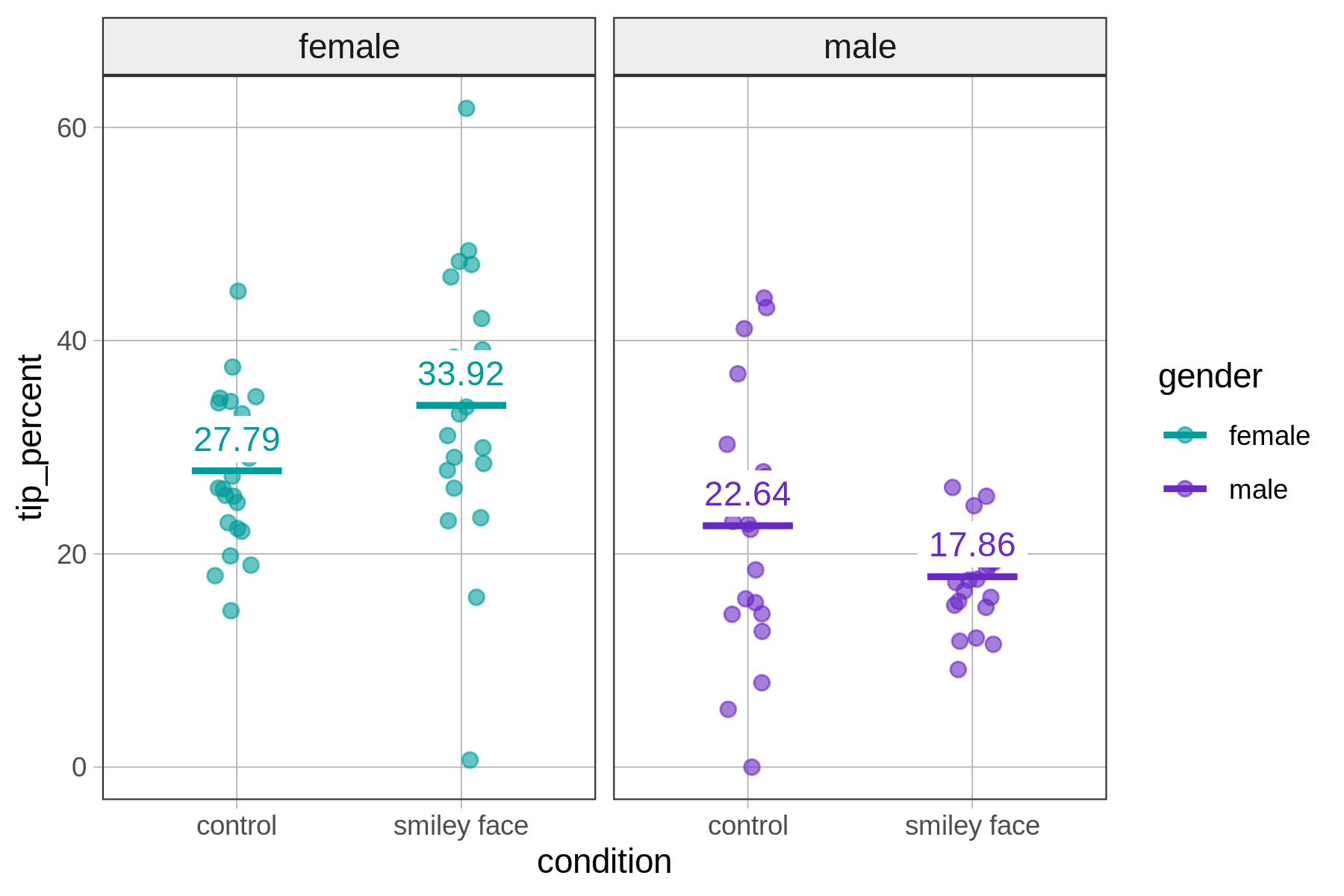 Side-by-side jitter plots with female on the left and male on the right, showing tip_percent predicted by condition (control vs smiley face). The model predictions appear as short horizontal lines. Each prediction is labeled with its group mean.