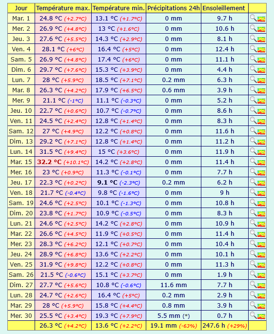 https://i.postimg.cc/XXMLxs7d/Screenshot-2026-10-01-at-07-54-55-Meteociel-Climatologie-mensuelle-de-Tours-(37).png