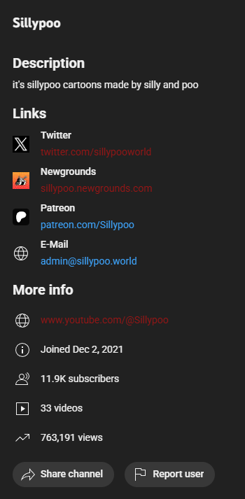  screenshot of the about section of sillypoo's channel it contains the following information SillyPoo

Description
it's sillypoo cartoons made by silly and poo
Links

Twitter
twitter.com/sillypooworld

Newgrounds
sillypoo.newgrounds.com

Patreon
patreon.com/Sillypoo

E-Mail
admin@sillypoo.world
More info
www.youtube.com/@Sillypoo
Joined Dec 2, 2021
11.9K subscribers
33 videos
763,909 views

below are two buttons one saying share channel the other report user
