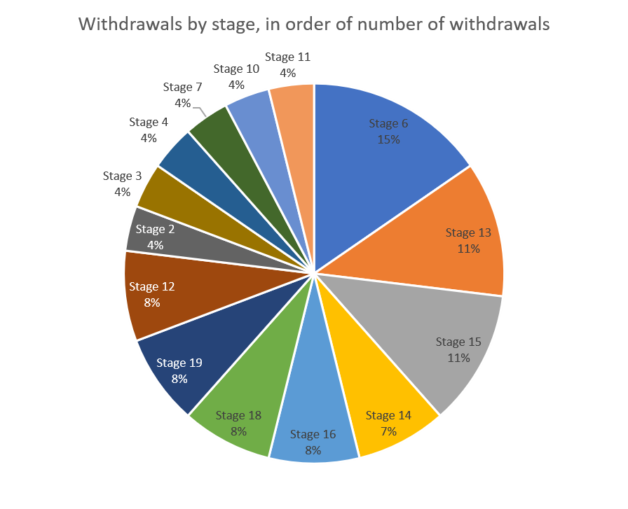 Pie chart of withdrawals by stage.  Stage 6 had the most with 4, stage 13 and 15 had 3 each.