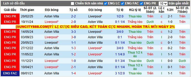 Thành tích đối đầu Liverpool vs Aston Villa