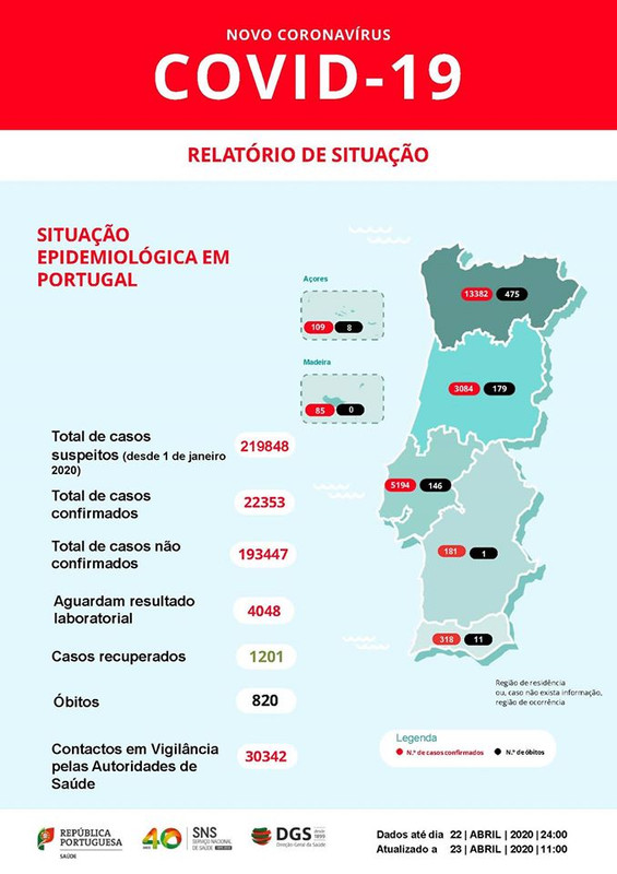COVID-19: 820 MORTES E 22.353 CASOS CONFIRMADOS EM PORTUGAL; 1.201 PESSOAS RECUPERADAS 1