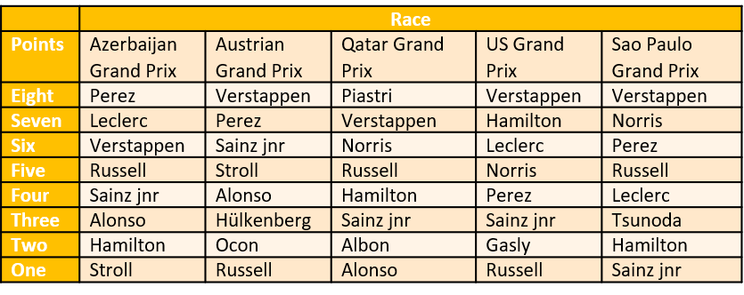 Sprint-Race-Points