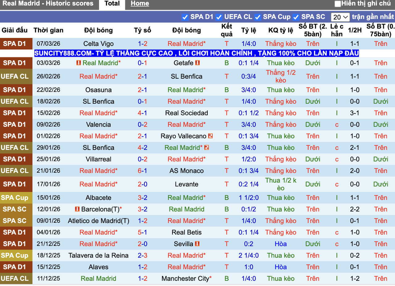 Phong độ Real Madrid