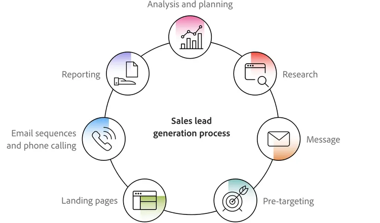 Lead Supporting Methods to Increment Sales