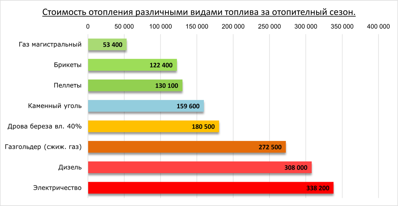 Особенности эксплуатации в частных домах без газа: стабильность при скачках напряжения и автономность