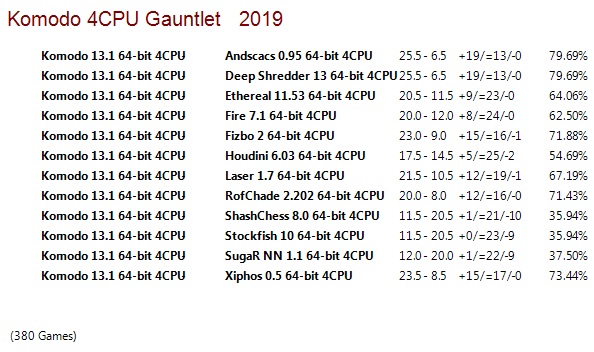 Komodo 13.1 64-bit 4CPU Gauntlet for CCRL 40/40 Komodo-13-1-64-bit-4-CPU-Gauntlet