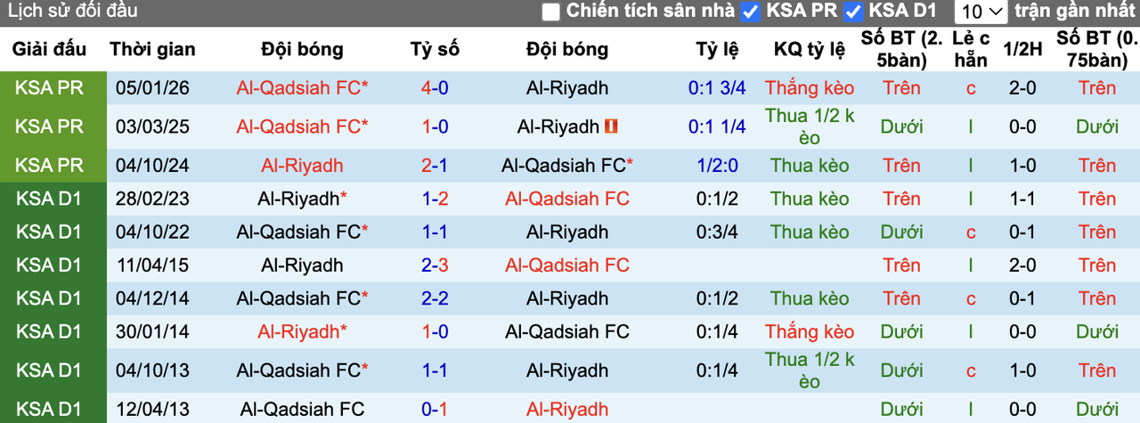 Thành tích đối đầu Al-Riyadh vs Al-Qadsiah