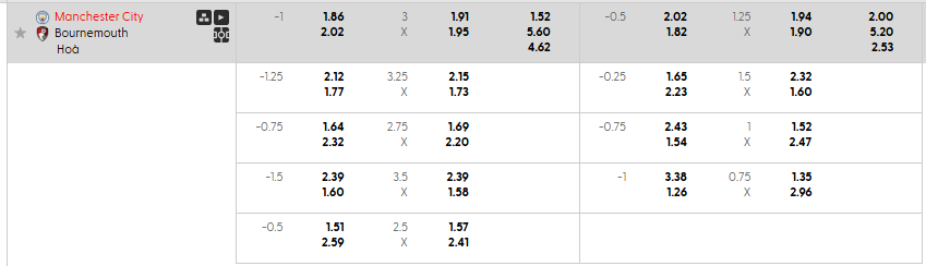 Tỷ lệ kèo Manchester City vs AFC Bournemouth