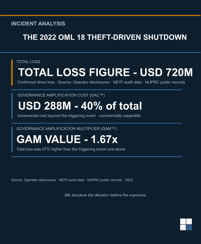The 2022 OML 18 Theft-Driven Shutdown: The Supply Commitment With No Shutdown Probability Threshold. (Scheduled)