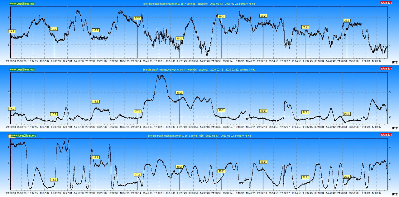 Energia drgań magnetycznych 2020.02.22 -216h- XYZ