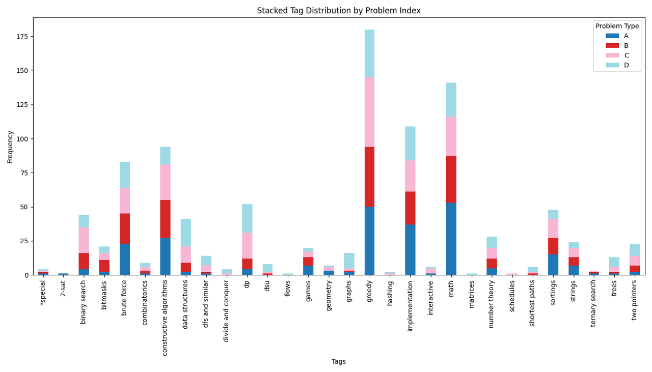 Stacked Tag Distribution