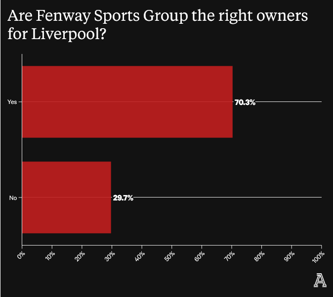 Screenshot-2023-06-02-at-00-44-53-Liverpool-survey-Who-should-they-sign-Happy-with-Klopp-Are-FSG-the