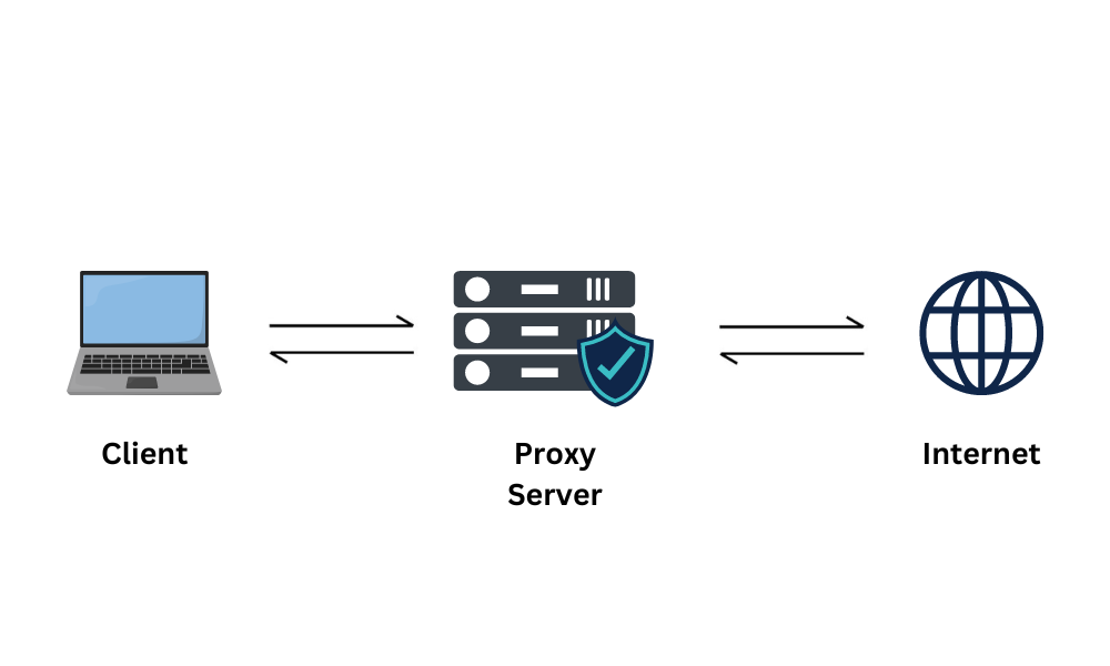 4G Rotating Proxy