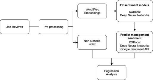 Acquiring Experience in Specialized Fields