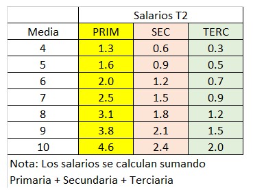 SALARIOS TEMPORADA 2 Salarios