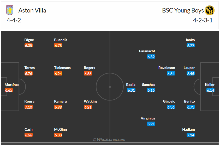 Đội hình dự kiến Aston Villa vs Young Boys