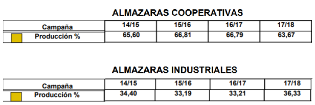 El mercado: CAMPAÑA 18/19 Coop-versus-privados