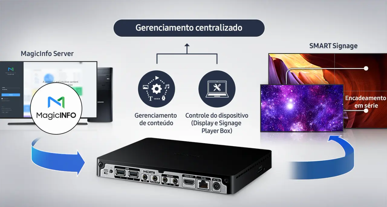 Dashboard da plataforma de gerenciamento Samsung MagicINFO